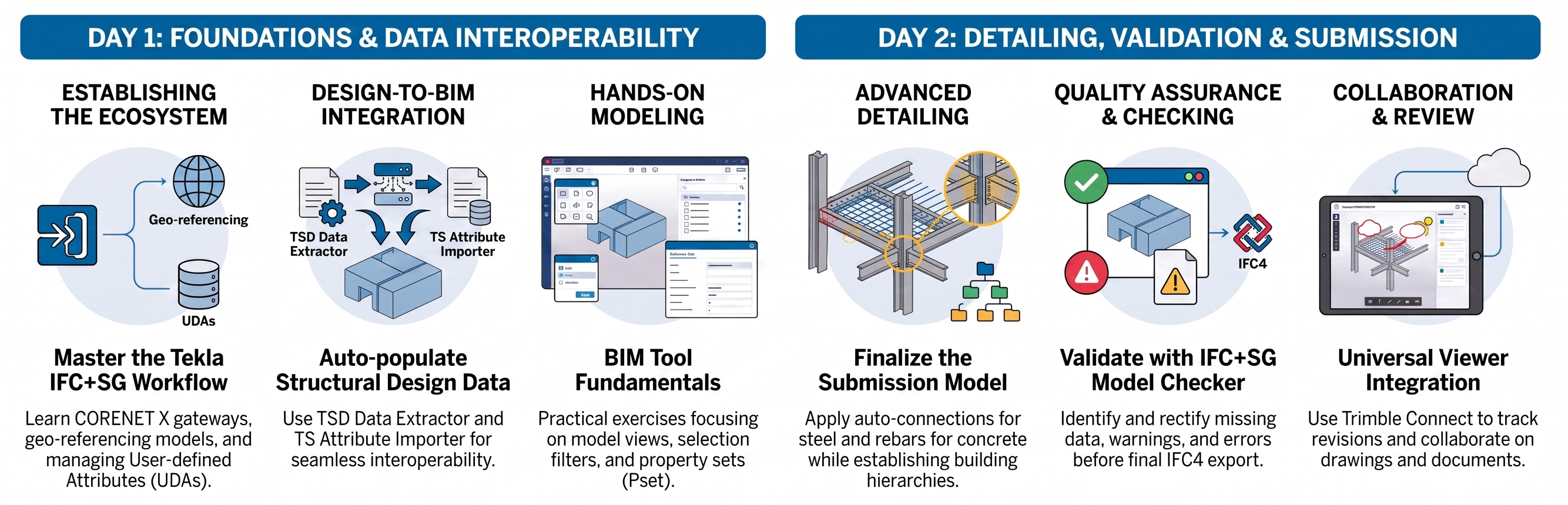 Corenet X Readiness Training Course