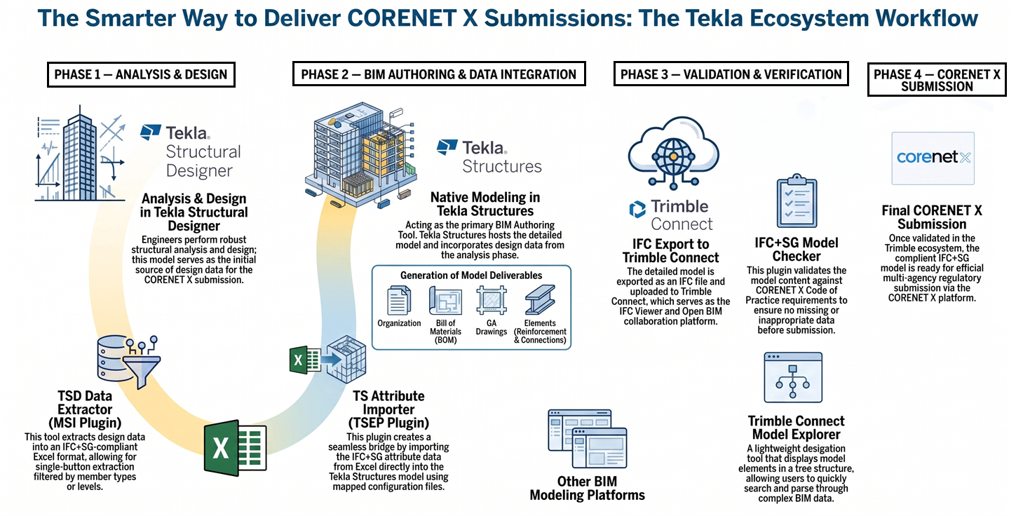 Tekla Ecosystem Workflow