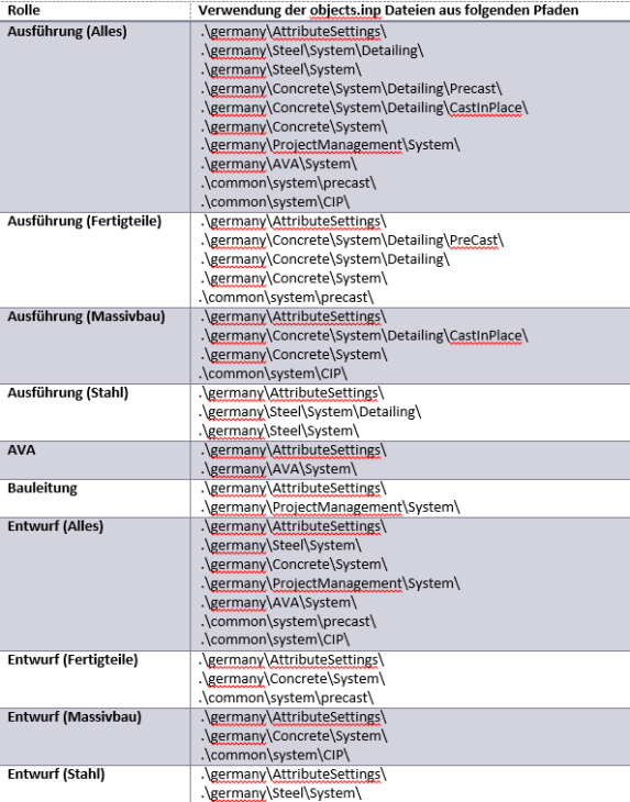 anderungen-an-der-dati-objects