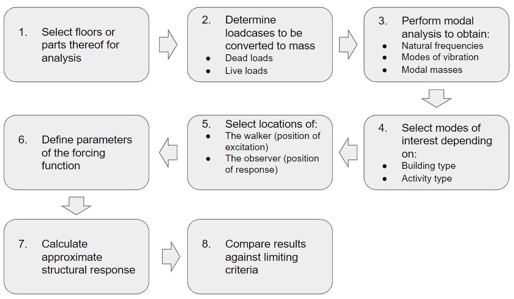 Footfall analysis general procedure Tekla User Assistance