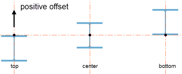 Offset Column Layout Setting out steel and cold formed columns | Trimble User Assistance
