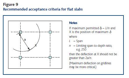 Deemed to satisfy slab deflection checks example (Eurocode) | Tekla ...