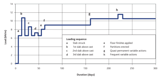 Construction stage events | Trimble User Assistance